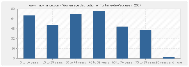 Women age distribution of Fontaine-de-Vaucluse in 2007