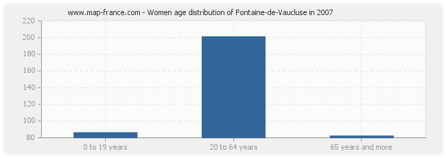 Women age distribution of Fontaine-de-Vaucluse in 2007