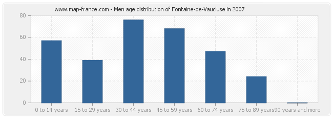 Men age distribution of Fontaine-de-Vaucluse in 2007