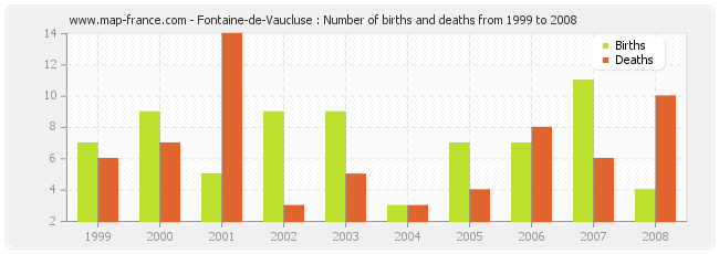 Fontaine-de-Vaucluse : Number of births and deaths from 1999 to 2008