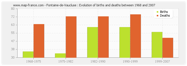 Fontaine-de-Vaucluse : Evolution of births and deaths between 1968 and 2007