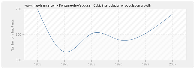 Fontaine-de-Vaucluse : Cubic interpolation of population growth