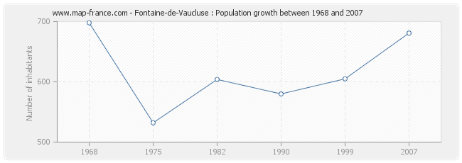 Population Fontaine-de-Vaucluse