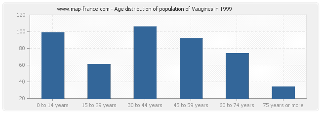 Age distribution of population of Vaugines in 1999