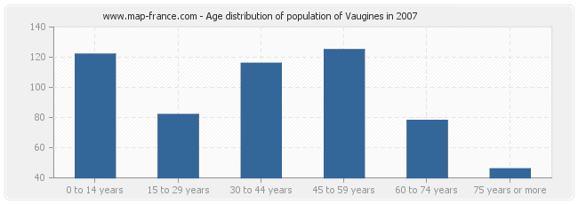 Age distribution of population of Vaugines in 2007