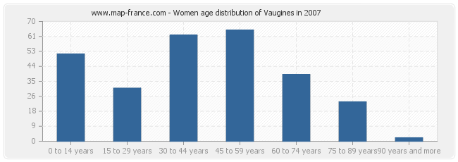 Women age distribution of Vaugines in 2007
