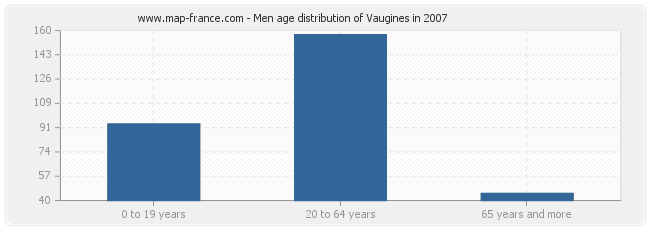 Men age distribution of Vaugines in 2007
