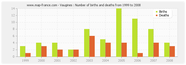 Vaugines : Number of births and deaths from 1999 to 2008