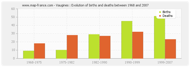 Vaugines : Evolution of births and deaths between 1968 and 2007