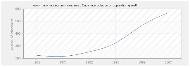 Vaugines : Cubic interpolation of population growth