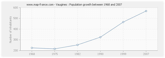 Population Vaugines