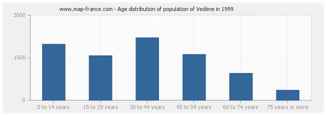Age distribution of population of Vedène in 1999