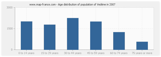 Age distribution of population of Vedène in 2007