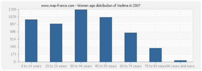 Women age distribution of Vedène in 2007