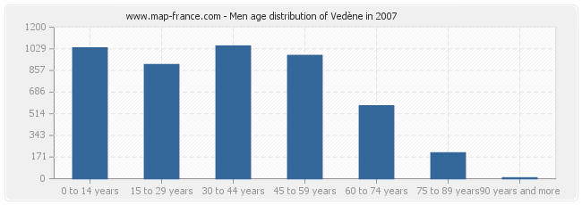 Men age distribution of Vedène in 2007
