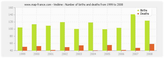 Vedène : Number of births and deaths from 1999 to 2008
