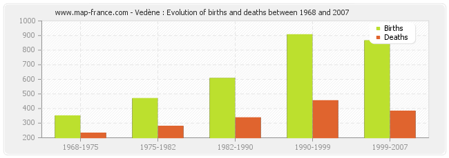 Vedène : Evolution of births and deaths between 1968 and 2007
