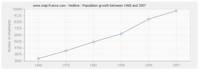Population Vedène