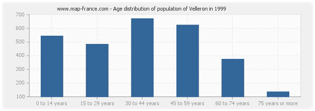 Age distribution of population of Velleron in 1999