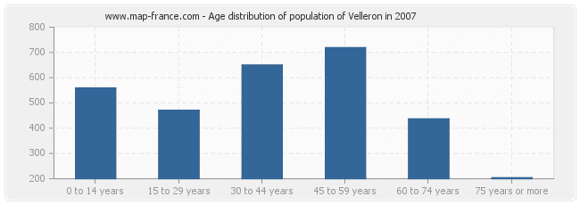 Age distribution of population of Velleron in 2007