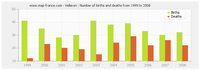 Velleron : Number of births and deaths from 1999 to 2008