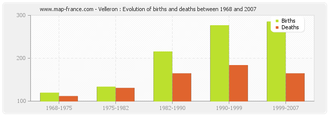 Velleron : Evolution of births and deaths between 1968 and 2007