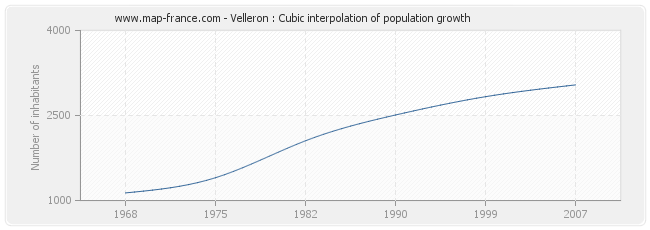 Velleron : Cubic interpolation of population growth