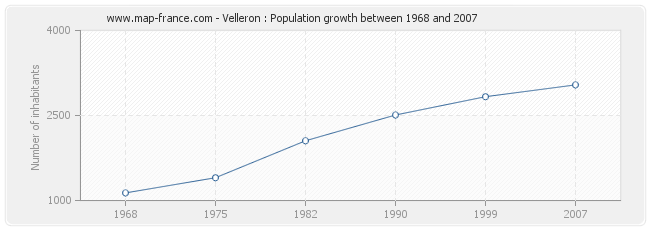 Population Velleron