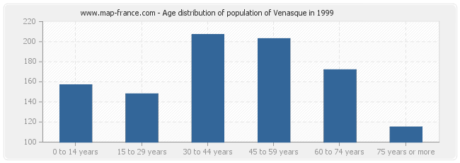 Age distribution of population of Venasque in 1999