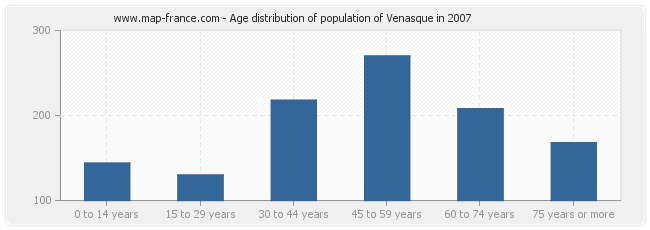 Age distribution of population of Venasque in 2007