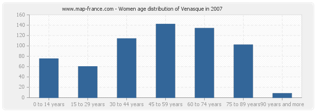 Women age distribution of Venasque in 2007