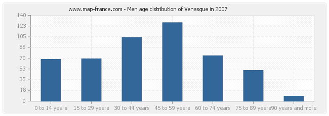 Men age distribution of Venasque in 2007