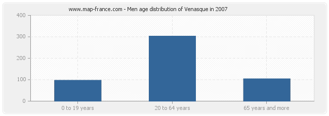 Men age distribution of Venasque in 2007