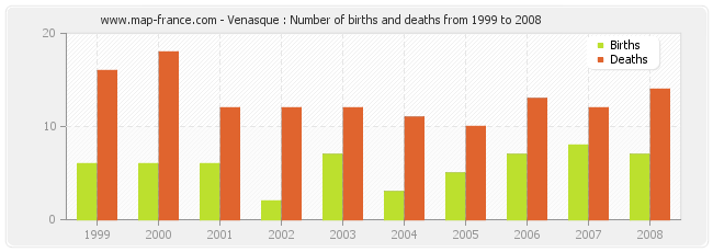 Venasque : Number of births and deaths from 1999 to 2008