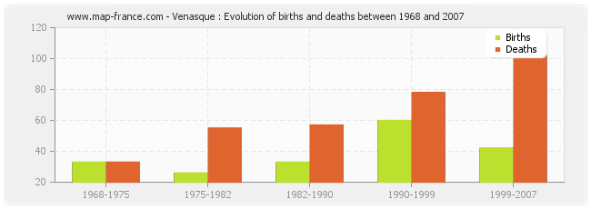 Venasque : Evolution of births and deaths between 1968 and 2007