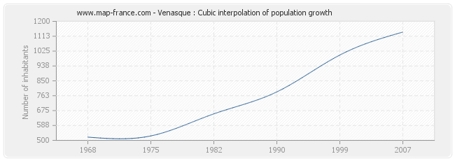 Venasque : Cubic interpolation of population growth