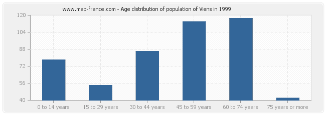 Age distribution of population of Viens in 1999