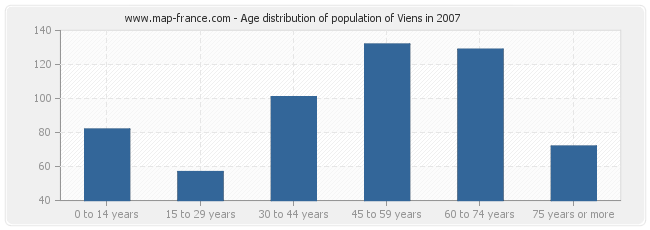 Age distribution of population of Viens in 2007