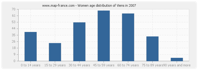 Women age distribution of Viens in 2007