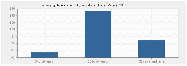 Men age distribution of Viens in 2007