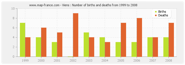 Viens : Number of births and deaths from 1999 to 2008