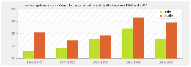 Viens : Evolution of births and deaths between 1968 and 2007