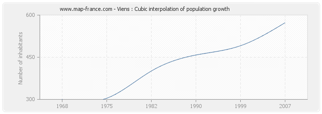 Viens : Cubic interpolation of population growth
