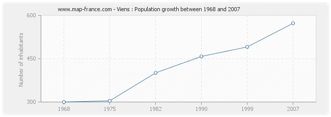 Population Viens