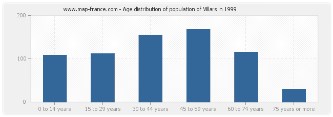 Age distribution of population of Villars in 1999