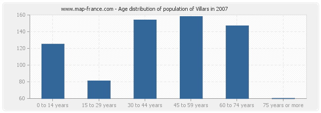 Age distribution of population of Villars in 2007
