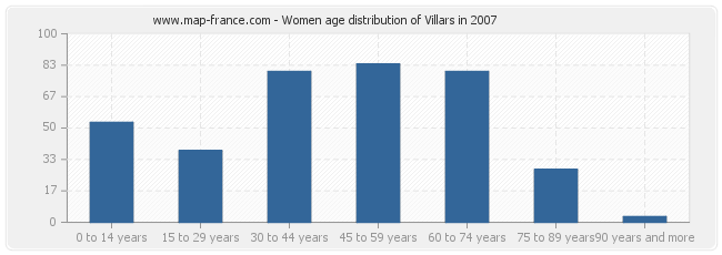 Women age distribution of Villars in 2007