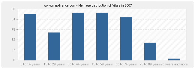 Men age distribution of Villars in 2007