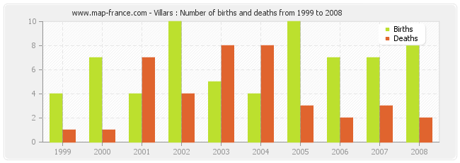 Villars : Number of births and deaths from 1999 to 2008