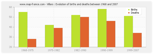 Villars : Evolution of births and deaths between 1968 and 2007